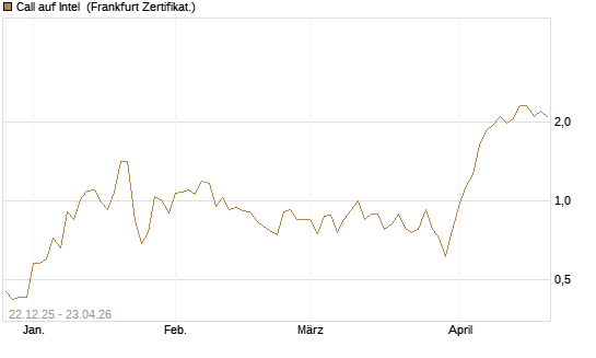 Call auf Intel [HSBC Trinkaus & Burkhardt GmbH] Chart