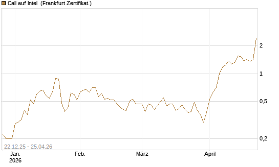 Call auf Intel [HSBC Trinkaus & Burkhardt GmbH] Chart