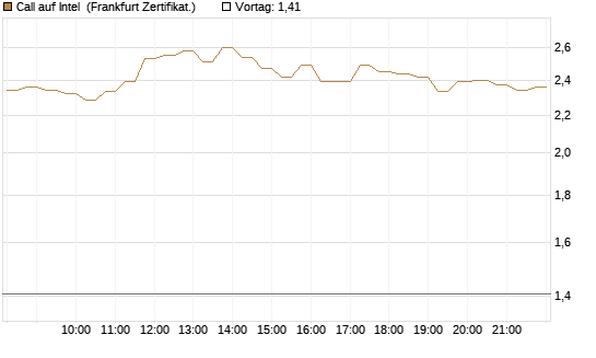 Call auf Intel [HSBC Trinkaus & Burkhardt GmbH] Chart