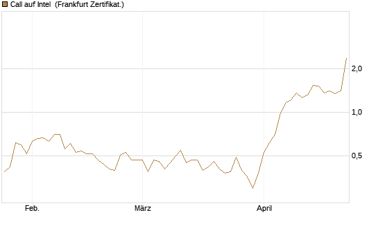 Call auf Intel [HSBC Trinkaus & Burkhardt GmbH] Chart