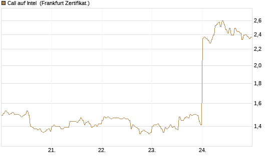 Call auf Intel [HSBC Trinkaus & Burkhardt GmbH] Chart