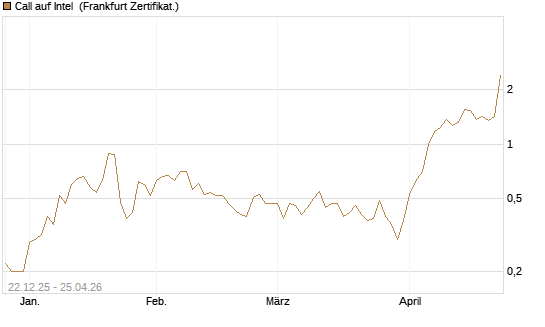 Call auf Intel [HSBC Trinkaus & Burkhardt GmbH] Chart