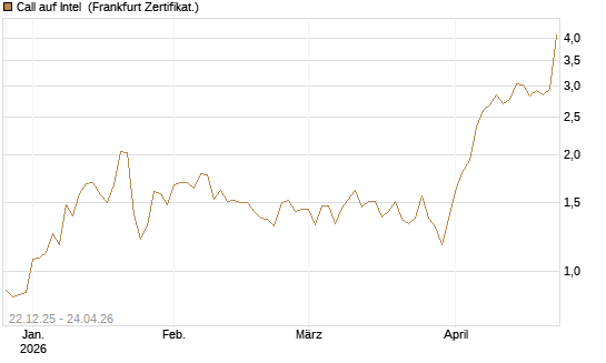 Call auf Intel [HSBC Trinkaus & Burkhardt GmbH] Chart