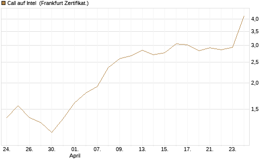 Call auf Intel [HSBC Trinkaus & Burkhardt GmbH] Chart