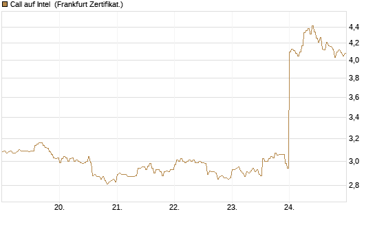 Call auf Intel [HSBC Trinkaus & Burkhardt GmbH] Chart