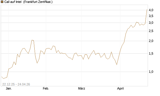 Call auf Intel [HSBC Trinkaus & Burkhardt GmbH] Chart