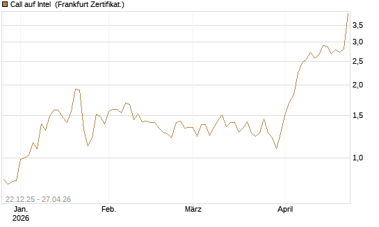 Call auf Intel [HSBC Trinkaus & Burkhardt GmbH] Chart