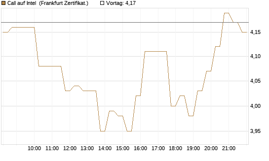 Call auf Intel [HSBC Trinkaus & Burkhardt GmbH] Chart