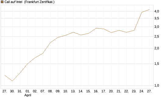 Call auf Intel [HSBC Trinkaus & Burkhardt GmbH] Chart