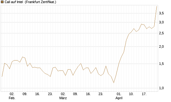 Call auf Intel [HSBC Trinkaus & Burkhardt GmbH] Chart