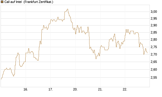 Call auf Intel [HSBC Trinkaus & Burkhardt GmbH] Chart