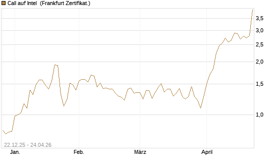 Call auf Intel [HSBC Trinkaus & Burkhardt GmbH] Chart