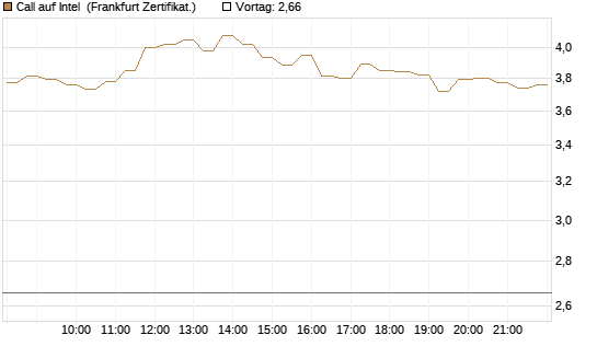 Call auf Intel [HSBC Trinkaus & Burkhardt GmbH] Chart