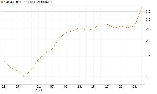 Call auf Intel [HSBC Trinkaus & Burkhardt GmbH] Chart
