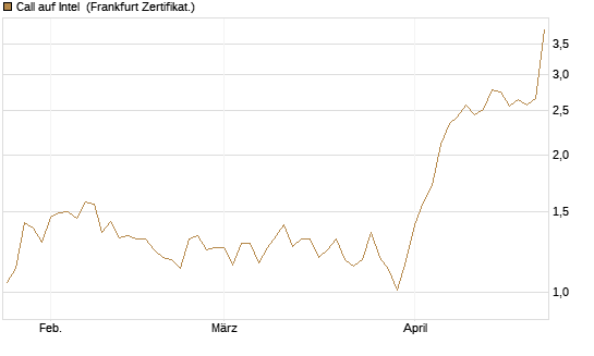 Call auf Intel [HSBC Trinkaus & Burkhardt GmbH] Chart