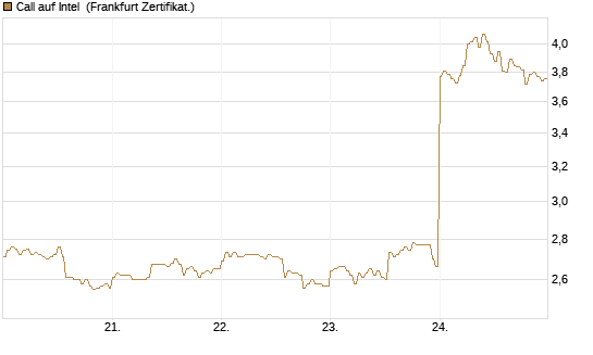 Call auf Intel [HSBC Trinkaus & Burkhardt GmbH] Chart
