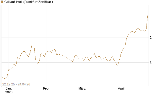 Call auf Intel [HSBC Trinkaus & Burkhardt GmbH] Chart