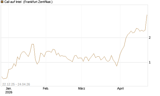 Call auf Intel [HSBC Trinkaus & Burkhardt GmbH] Chart