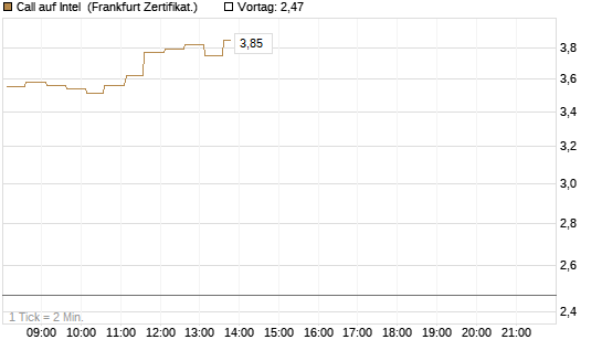 Call auf Intel [HSBC Trinkaus & Burkhardt GmbH] Chart