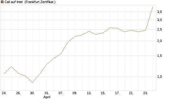 Call auf Intel [HSBC Trinkaus & Burkhardt GmbH] Chart