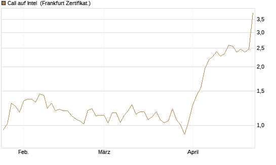 Call auf Intel [HSBC Trinkaus & Burkhardt GmbH] Chart