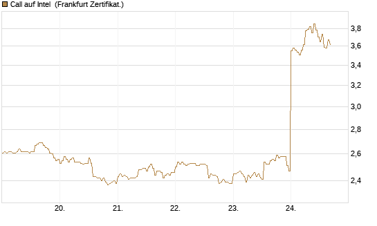Call auf Intel [HSBC Trinkaus & Burkhardt GmbH] Chart