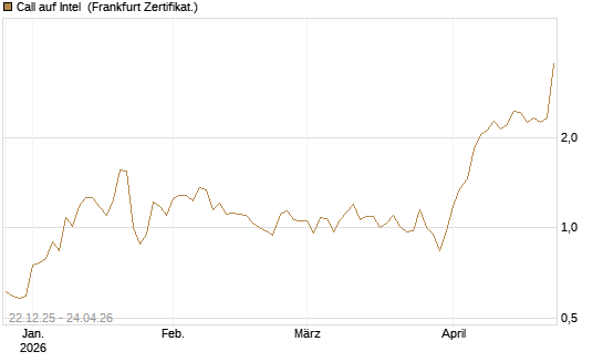 Call auf Intel [HSBC Trinkaus & Burkhardt GmbH] Chart
