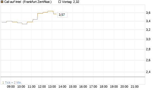 Call auf Intel [HSBC Trinkaus & Burkhardt GmbH] Chart