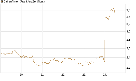 Call auf Intel [HSBC Trinkaus & Burkhardt GmbH] Chart