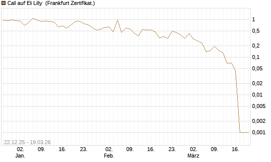 Call auf Eli Lilly [HSBC Trinkaus & Burkhardt GmbH] Chart
