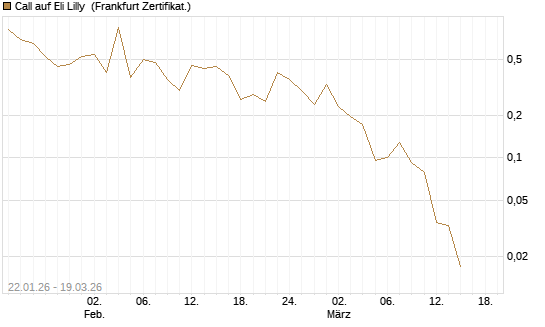 Call auf Eli Lilly [HSBC Trinkaus & Burkhardt GmbH] Chart