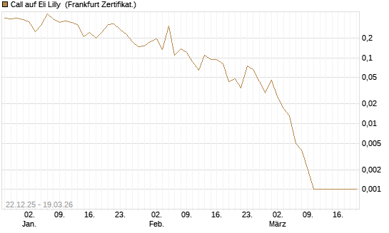 Call auf Eli Lilly [HSBC Trinkaus & Burkhardt GmbH] Chart