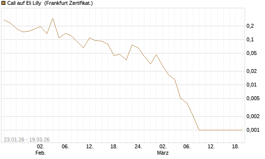 Call auf Eli Lilly [HSBC Trinkaus & Burkhardt GmbH] Chart