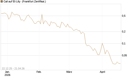 Call auf Eli Lilly [HSBC Trinkaus & Burkhardt GmbH] Chart