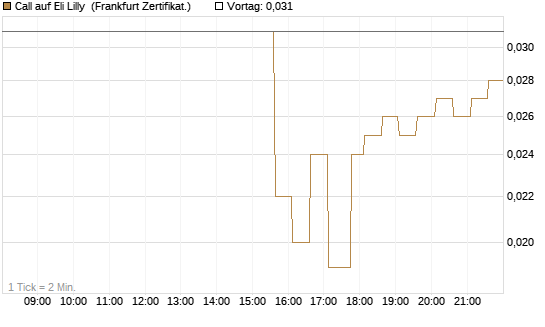 Call auf Eli Lilly [HSBC Trinkaus & Burkhardt GmbH] Chart