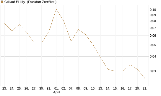 Call auf Eli Lilly [HSBC Trinkaus & Burkhardt GmbH] Chart