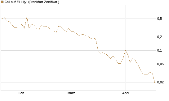 Call auf Eli Lilly [HSBC Trinkaus & Burkhardt GmbH] Chart