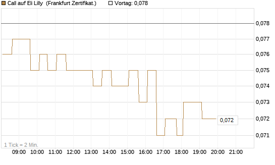 Call auf Eli Lilly [HSBC Trinkaus & Burkhardt GmbH] Chart