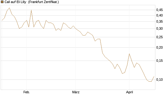 Call auf Eli Lilly [HSBC Trinkaus & Burkhardt GmbH] Chart