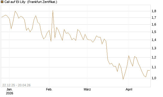 Call auf Eli Lilly [HSBC Trinkaus & Burkhardt GmbH] Chart
