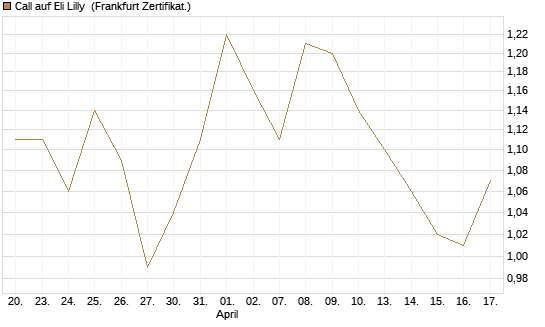 Call auf Eli Lilly [HSBC Trinkaus & Burkhardt GmbH] Chart