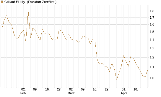 Call auf Eli Lilly [HSBC Trinkaus & Burkhardt GmbH] Chart