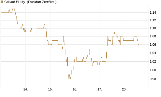 Call auf Eli Lilly [HSBC Trinkaus & Burkhardt GmbH] Chart