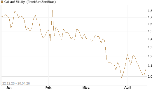 Call auf Eli Lilly [HSBC Trinkaus & Burkhardt GmbH] Chart