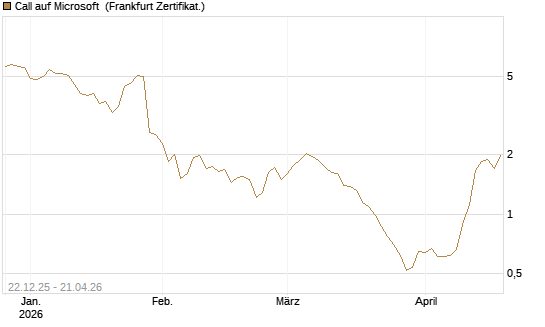 Call auf Microsoft [HSBC Trinkaus & Burkhardt GmbH] Chart