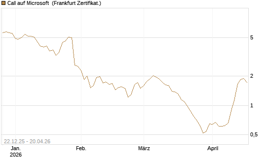 Call auf Microsoft [HSBC Trinkaus & Burkhardt GmbH] Chart
