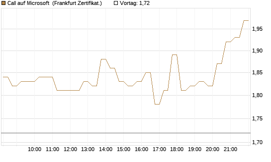 Call auf Microsoft [HSBC Trinkaus & Burkhardt GmbH] Chart