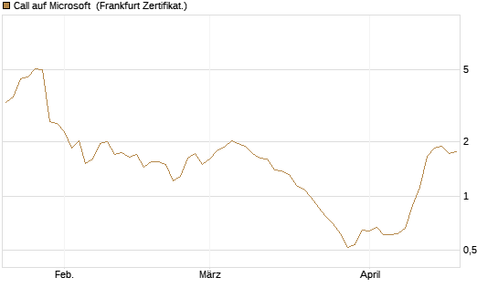 Call auf Microsoft [HSBC Trinkaus & Burkhardt GmbH] Chart