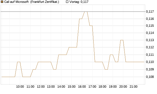 Call auf Microsoft [HSBC Trinkaus & Burkhardt GmbH] Chart