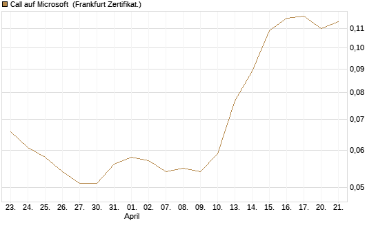 Call auf Microsoft [HSBC Trinkaus & Burkhardt GmbH] Chart